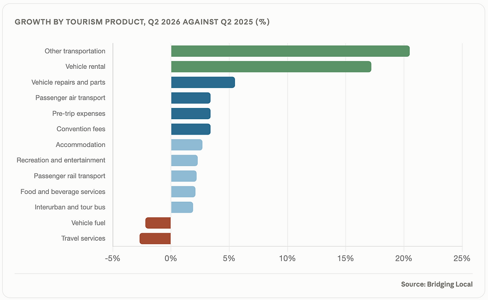 Graph of tourism product growth in Canada 2026