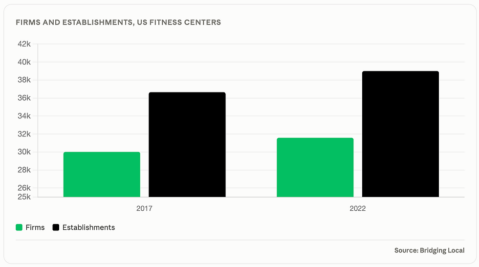 Graph of fitness center firms and establishments US 2017 to 2022