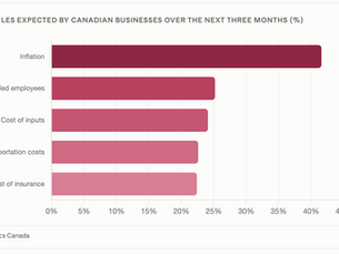 Graph of top business obstacles in Canada 2026