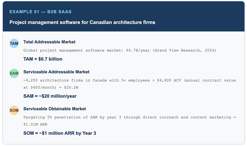 TAM SAM SOM example calculation of Project Management software
