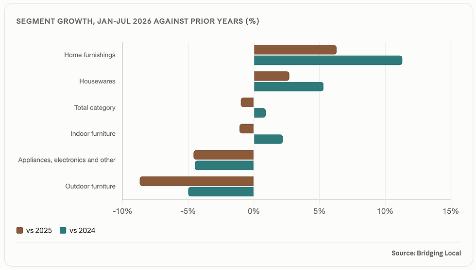Graph of home goods segment growth in Canada 2026