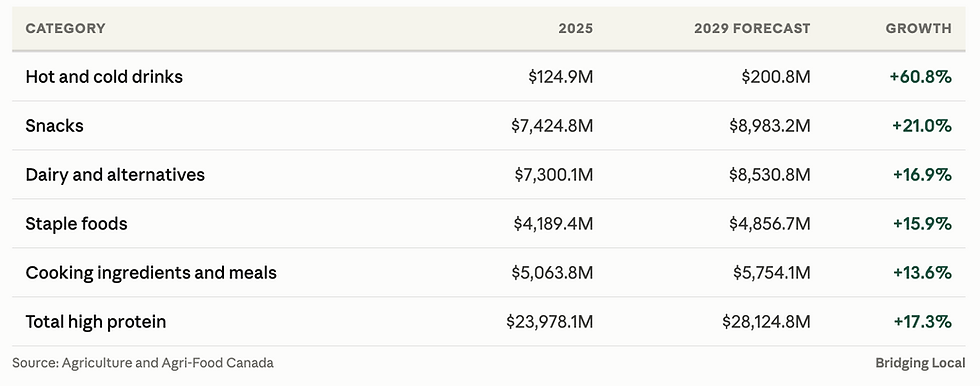 Table of US high protein category forecasts to 2029