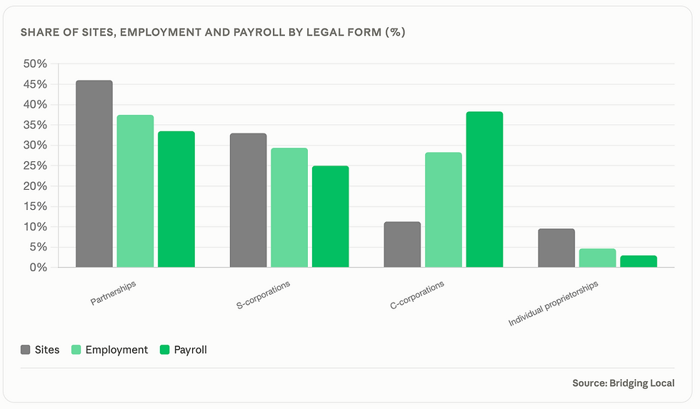 Graph of US winery sites employment and payroll by legal form