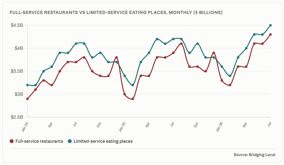 Graph of full service vs quick service restaurants Canada