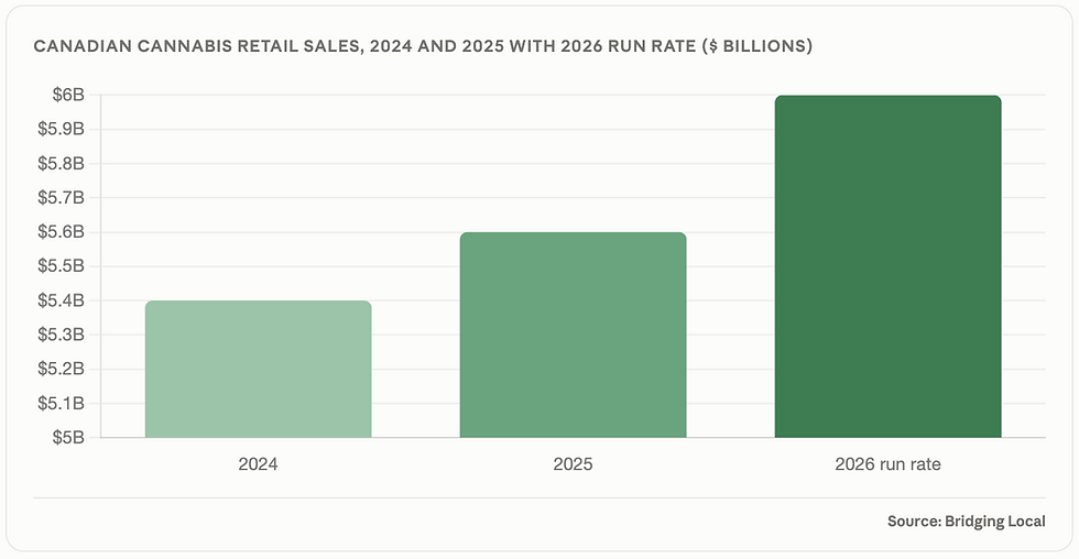 Graph of Canadian cannabis retail sales 2024 to 2026 annual