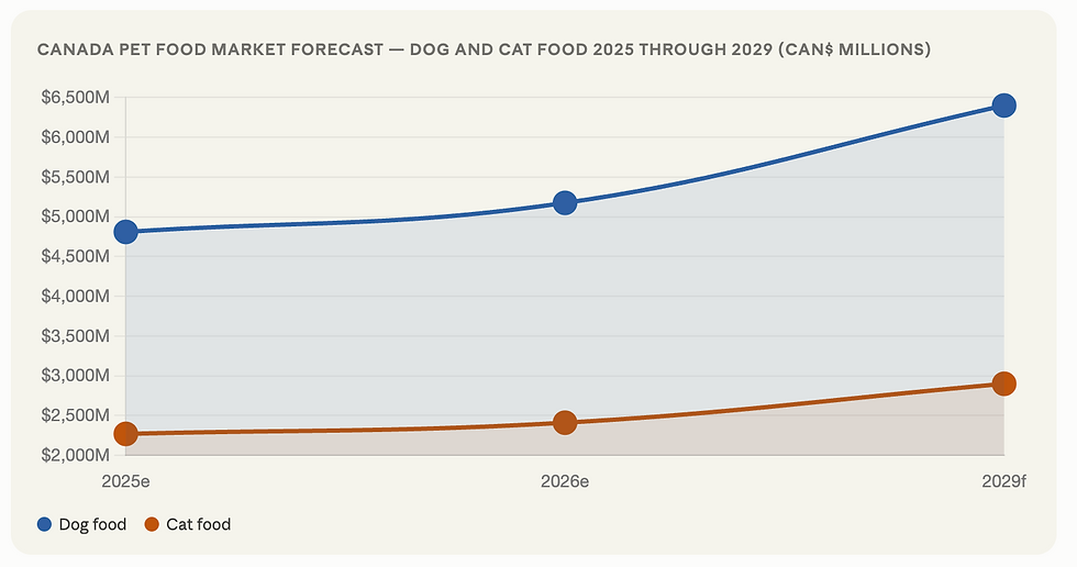 Line chart showing Canadian pet food market forecast from 2025 to 2029. Dog food grows from Can$4.81 billion in 2025 to Can$6.4 billion by 2029. Cat food grows from Can$2.27 billion in 2025 to Can$2.9 billion by 2029