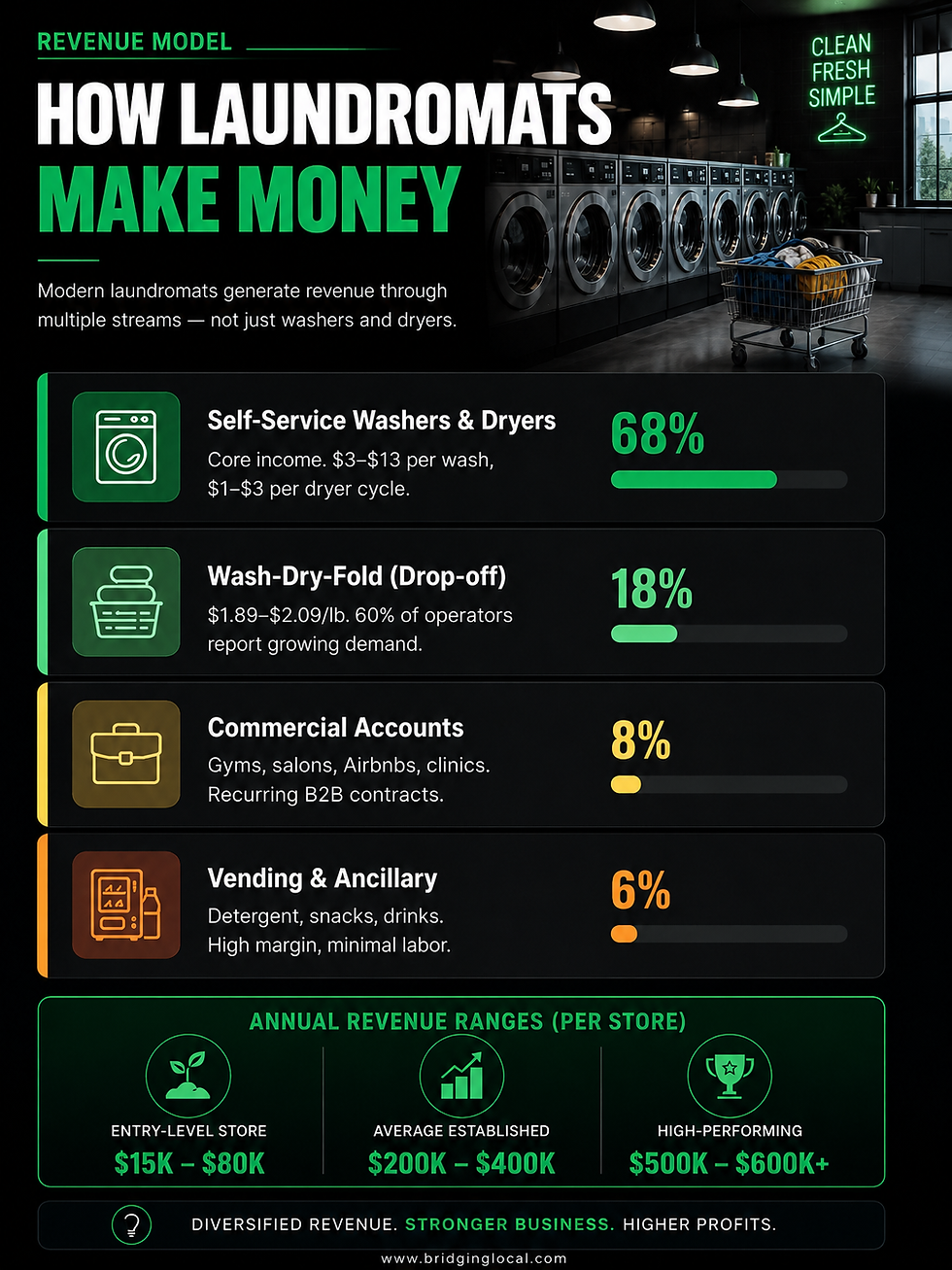 Laundromat Revenue Model