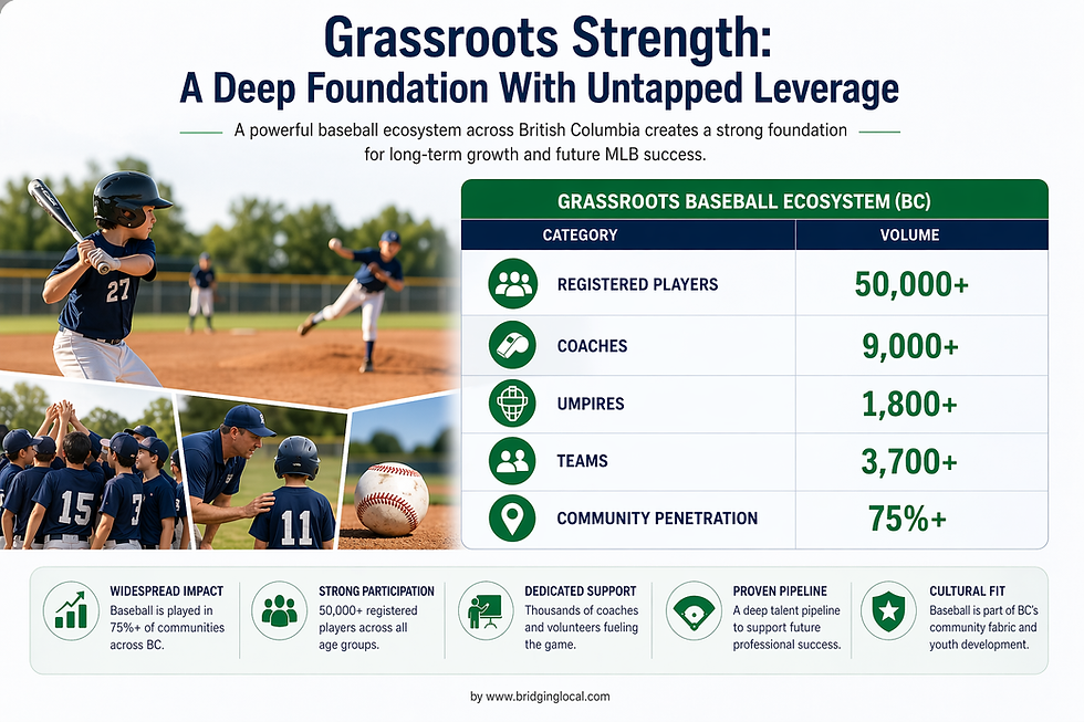 Grassroot strength of Baseball in Vancouver