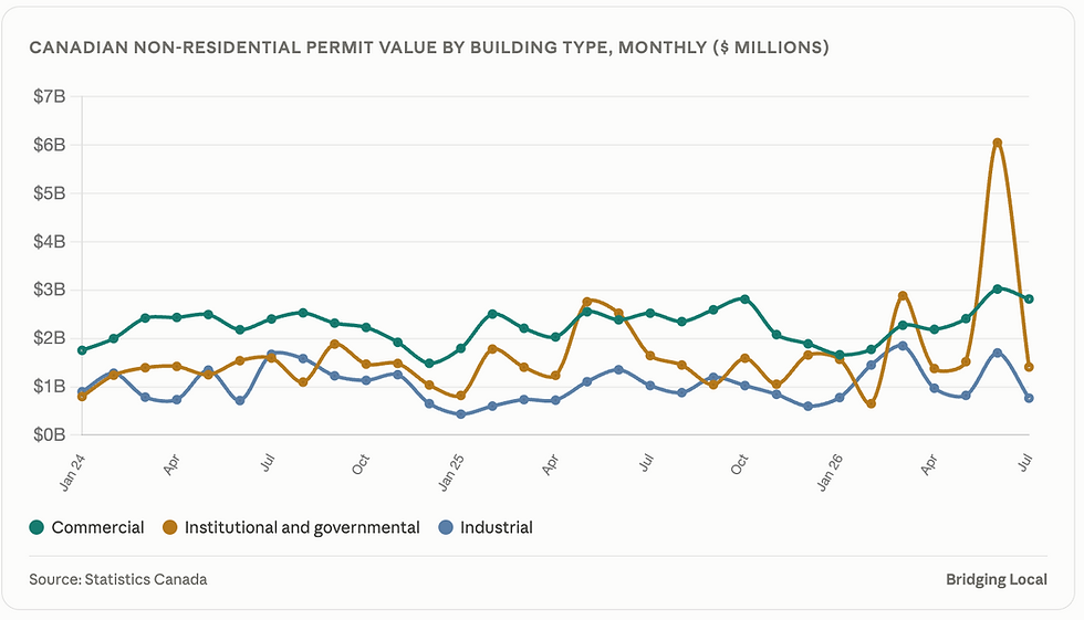Graph of Canada non-residential building permits by type 2026
