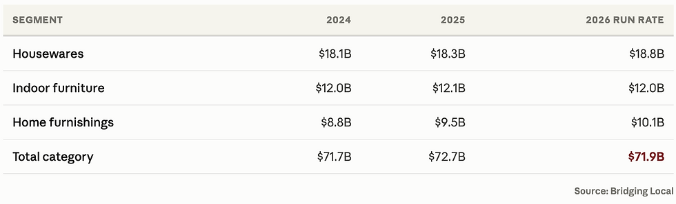 Table of Canadian home goods retail sales 2024 to 2026 annual