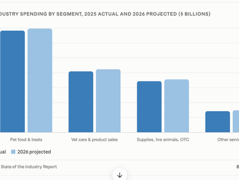 Graph of US pet industry spending by segment 2026