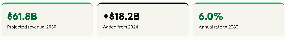 Projected Market size of Fitness Centers in the US 2030