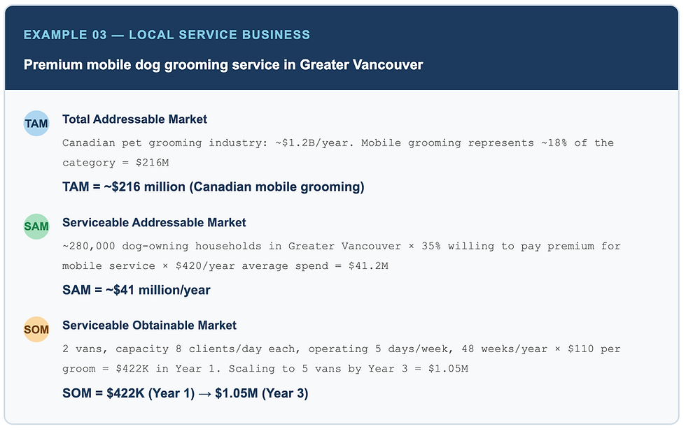 TAM SAM SOM example calculation of Local service business