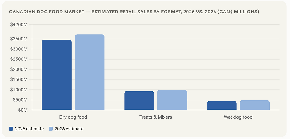 Grouped bar chart comparing Canadian dog food retail sales by format in 2025 and 2026. Dry dog food estimated at Can$3.47 billion in 2025 rising to Can$3.73 billion in 2026. Treats and mixers at Can$926 million rising to Can$999 million. Wet dog food at Can$448 million rising to Can$488 million
