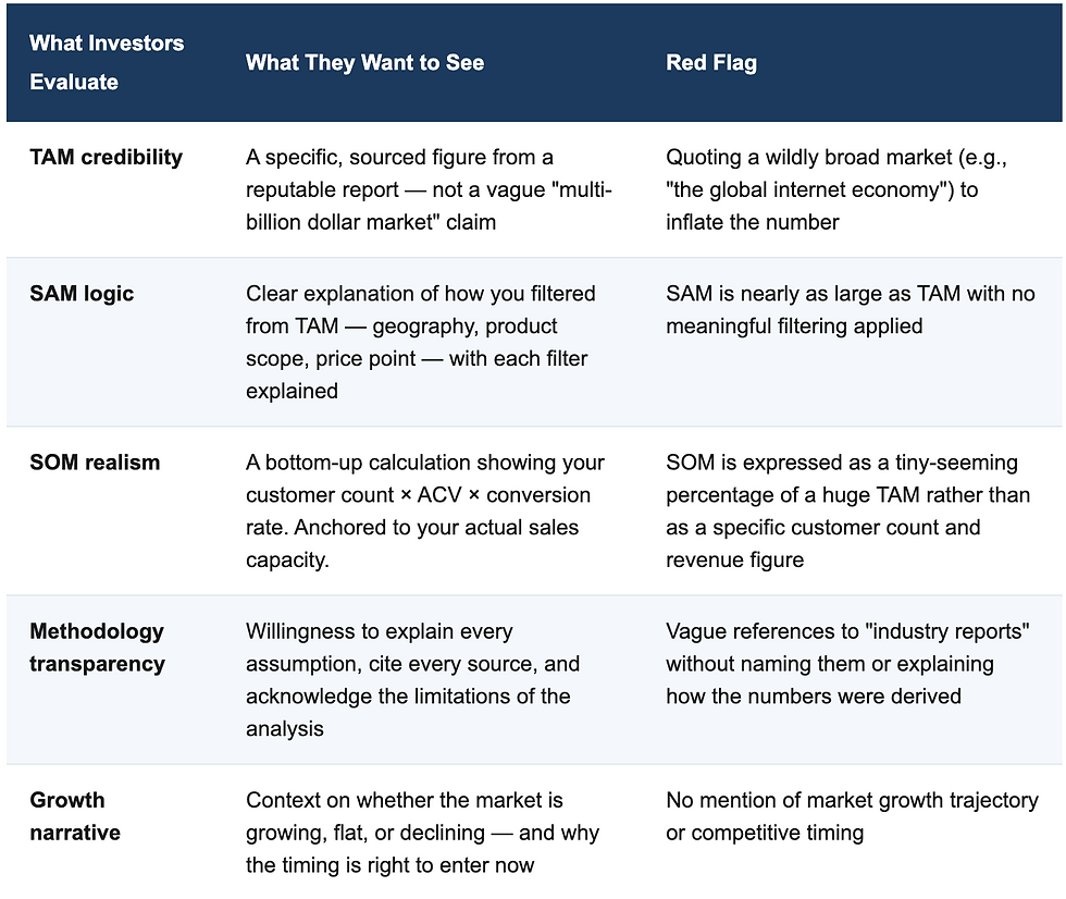 Image explaining logic behind TAM SAM and SOM