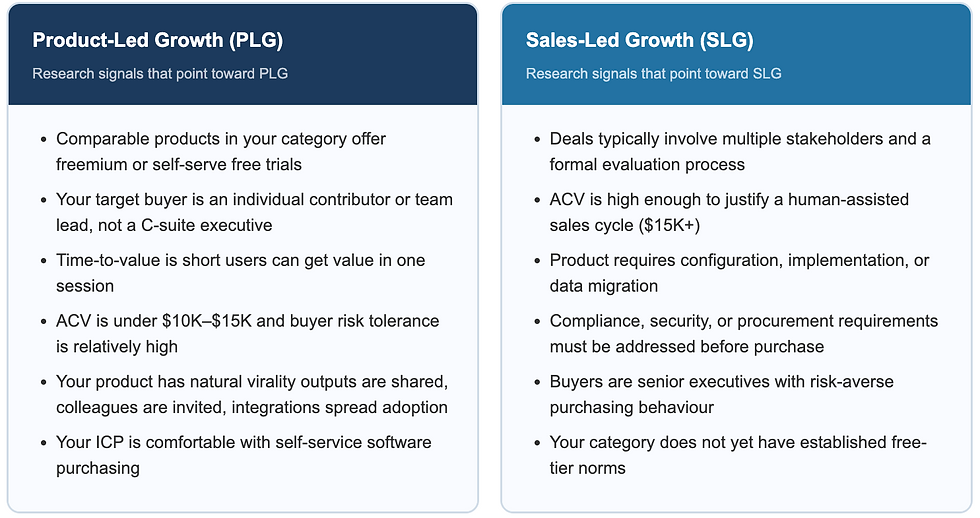 Difference between product led growth and buyer led growth
