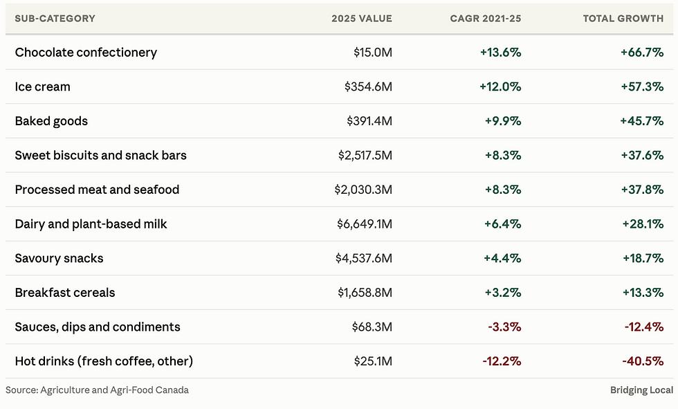 Table of fastest growing high protein food categories US