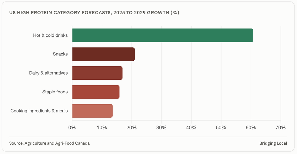 Graph of US high protein category forecasts to 2029