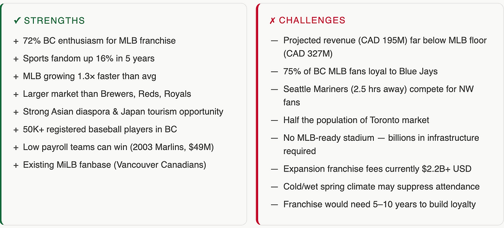 Strengths and Weakness Vancouver MLB Team