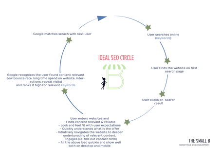 SEO Optimization Process - Not Only Keywords