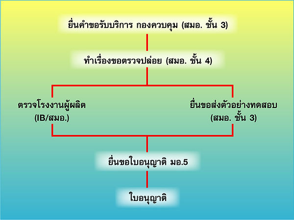 แผงผังการยื่นขอใบอนุญาต.jpg