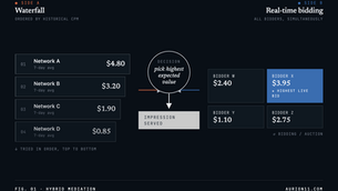 Part 1: Ad Monetization Stack Optimizations