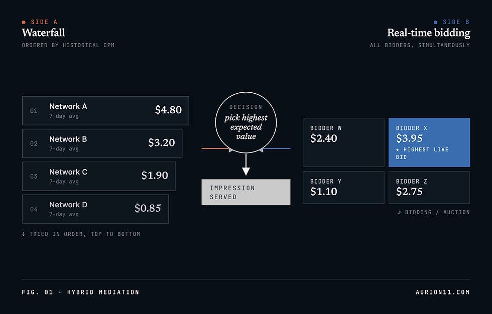 Part 1: Ad Monetization Stack Optimizations