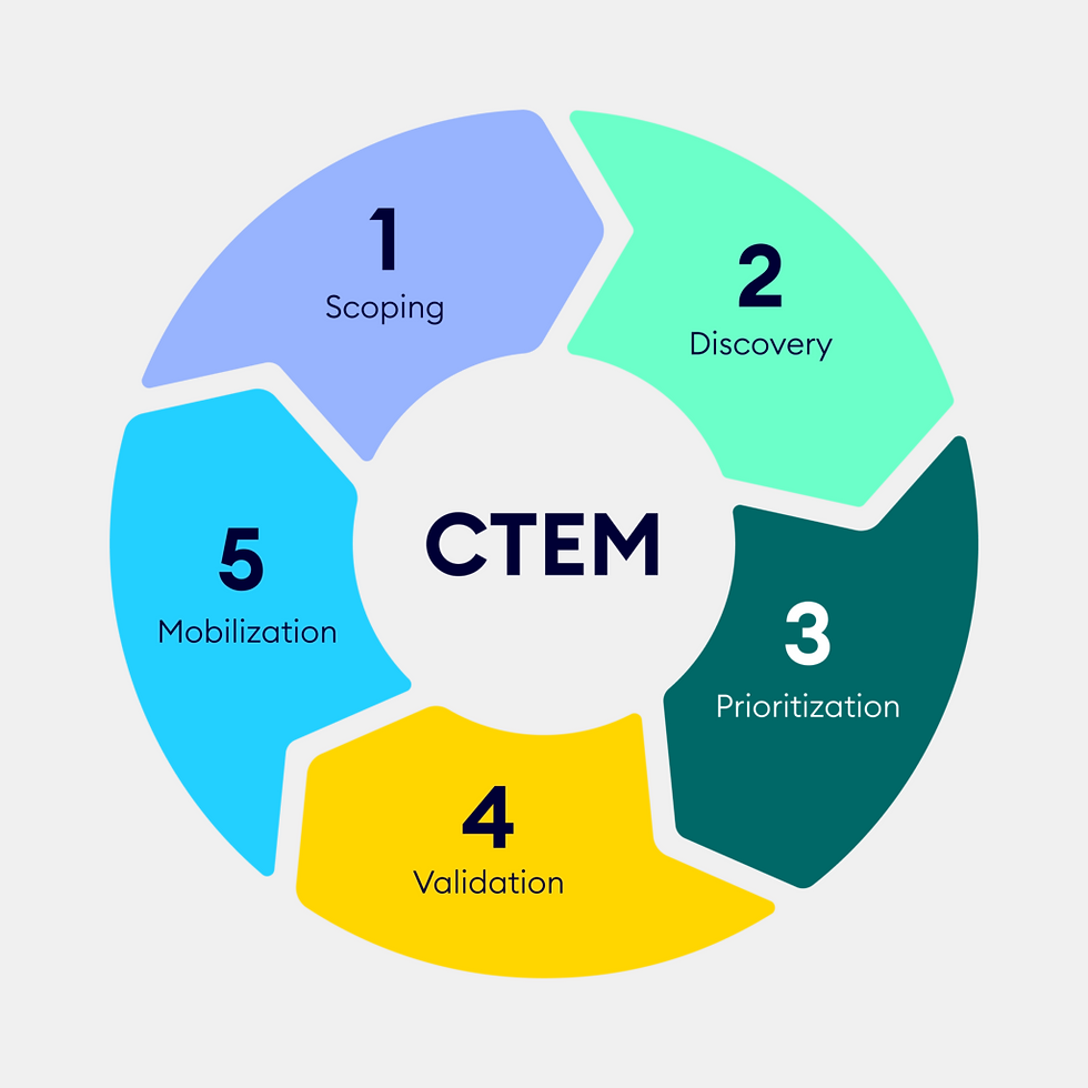 CTEM (Continuous Threat Exposure Management)