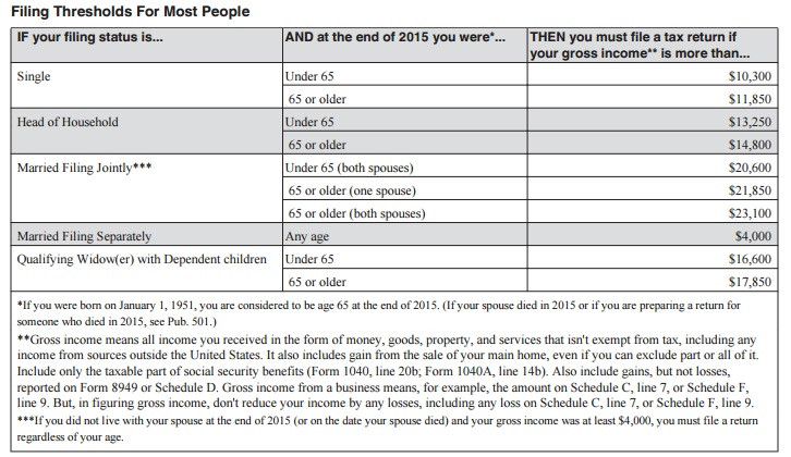 Thresholds for Filing Tax Returns for Most People