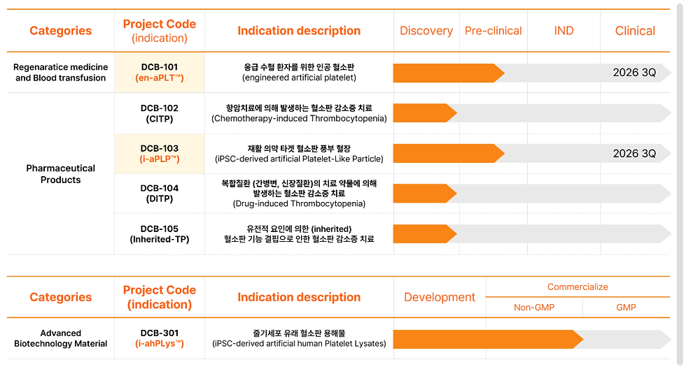 듀셀바이오 주요 파이프라인