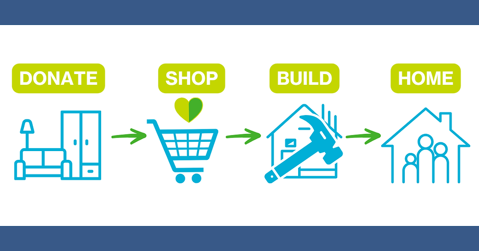How your donation helps Habitat Kingston