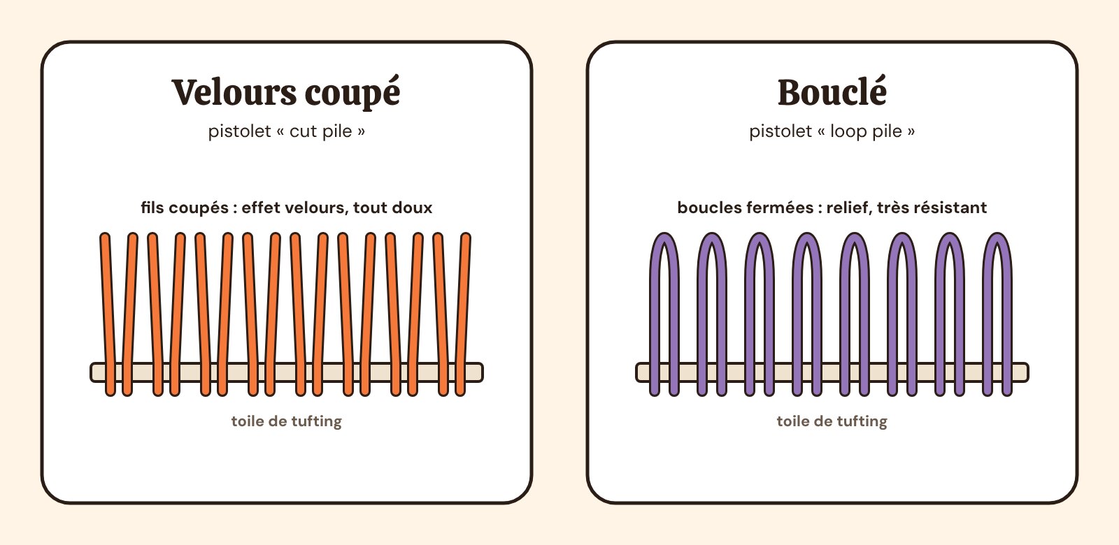 Schéma comparant le tufting en velours coupé et le tufting bouclé