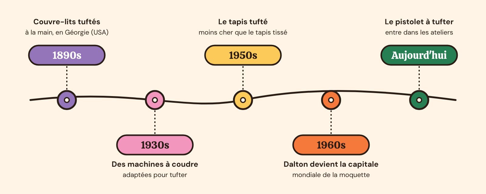Frise chronologique de l'histoire du tufting, des couvre-lits tuftés des années 1890 au pistolet à tufter d'aujourd'hui