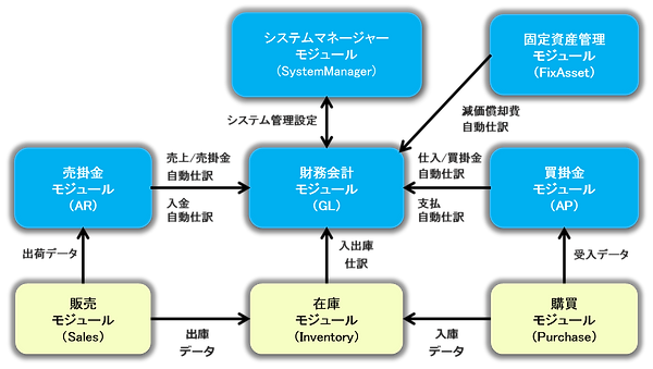 グローバル会計/ERPシステム SAGE 300 ERP (ACCPAC)