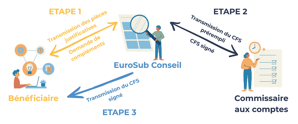 La méthodologie proposée par EuroSub Conseil