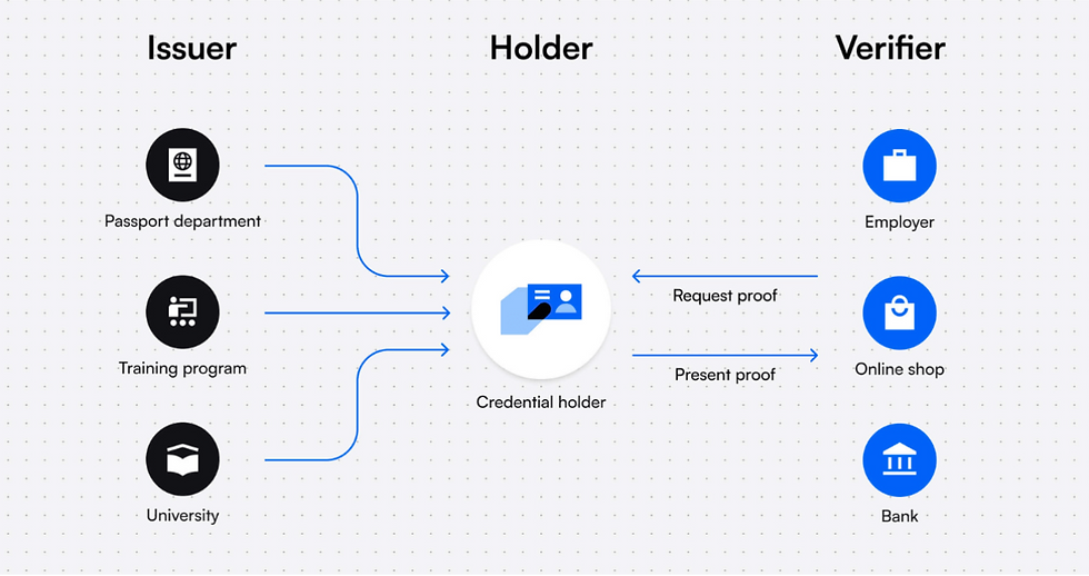 [Image credit: https://www.dock.io/post/decentralized-identifiers]