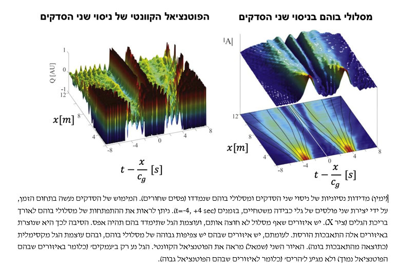 Measurements of Bohm trajectories and quantum potential in a classical ...