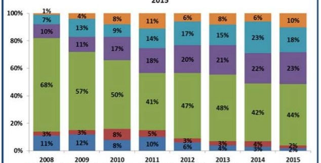 Employers Turn to Deductibles and Out-of-Pocket Limits toManage Pharmacy Costs