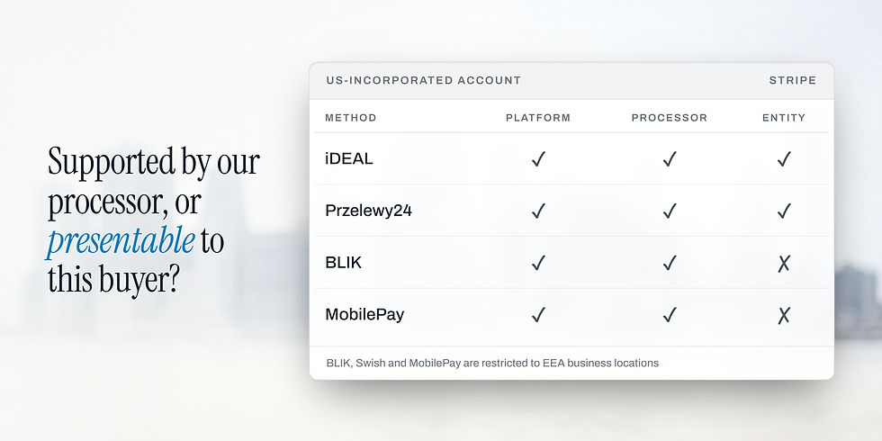 A table headed US-incorporated account, Stripe, over a pale blurred city skyline. iDEAL and Przelewy24 clear all three columns - platform, processor and entity. BLIK and MobilePay clear platform and processor but fail on entity, because they are restricted to EEA business locations.
