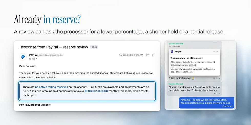 Headed Already in reserve? A review can ask the processor for a lower percentage, a shorter hold or a partial release. A PayPal reserve review email confirming there are no active rolling reserves on the account, beside a WhatsApp chat where a merchant forwards Stripe’s “Reserve removed after review” and our team replies “so glad we got the reserve lifted.”