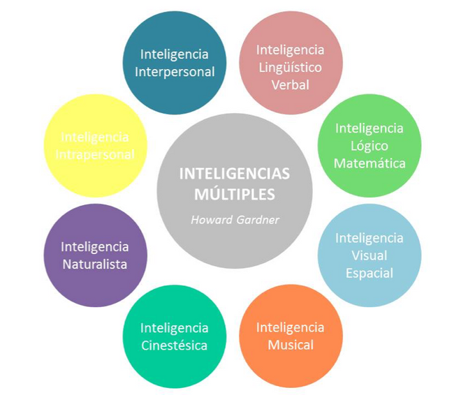 Inteligencias múltiples