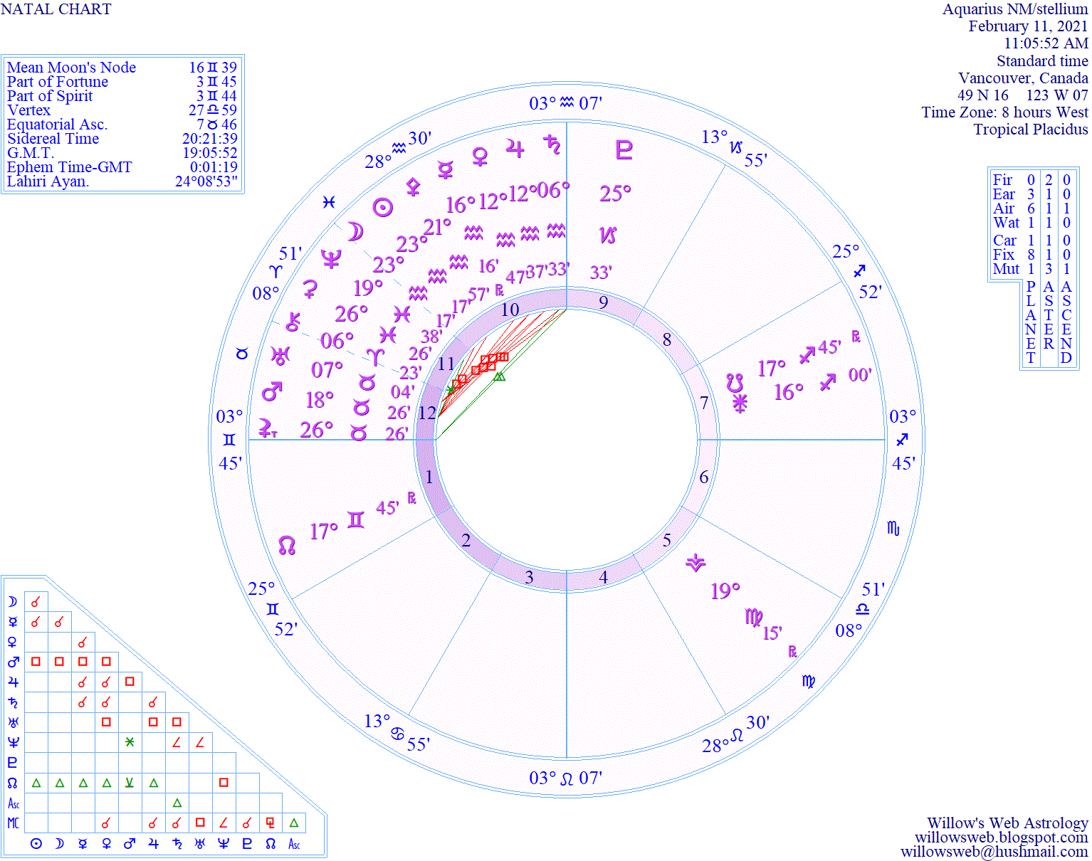 Major Stelliums in Perspective