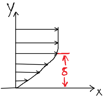 Boundary layer thickness