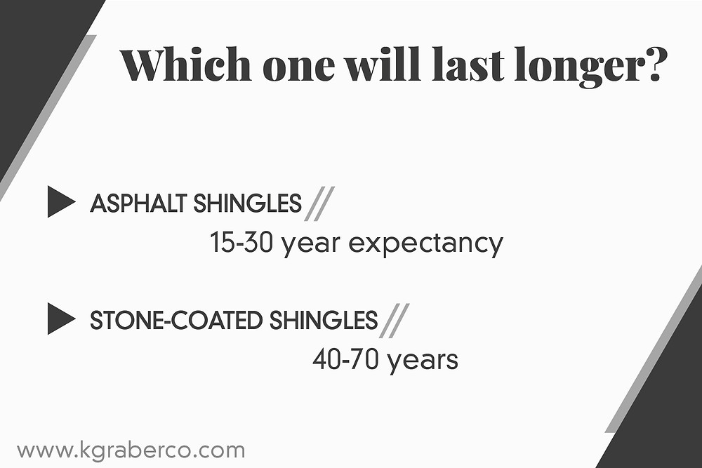 stone coated shingles last longer than asphalt