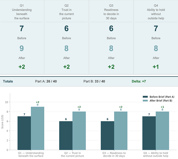 Before and after bar chart showing leader clarity across four dimensions. All scores improved after the brief. Largest gains in understanding and trust.