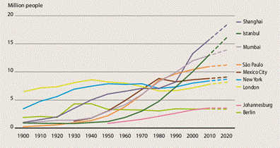 Population growth