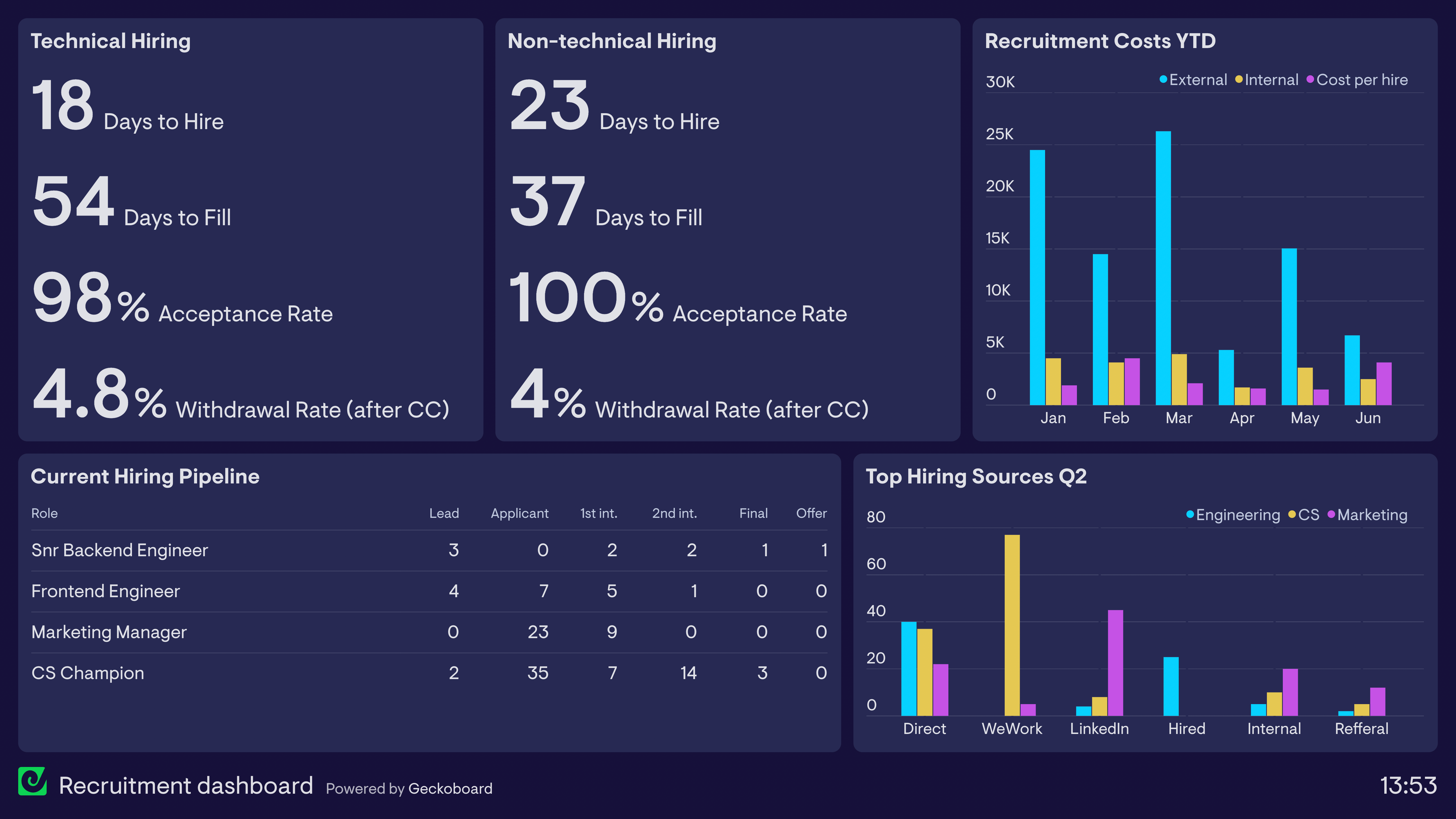 A screenshot of the dashboard of recruiting automation software displaying key performance metrics and ROI calculations.