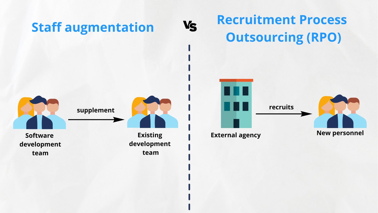Difference between staff augmentation and RPO