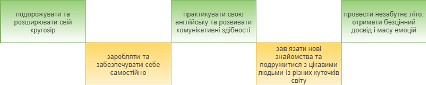 Work and Travel,заробити, спілкуватись