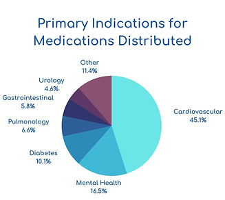 Medication Distribution Primary Indication 08.30.23.jpg